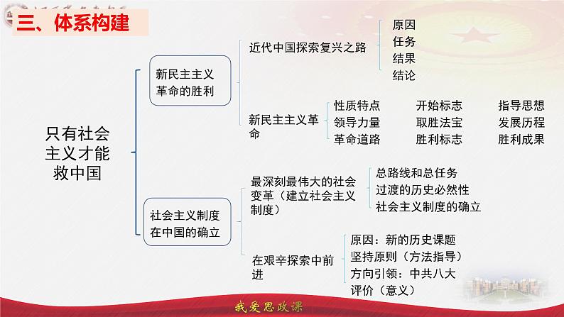 第二课 只有社会主义才能救中国 课件-2024届高考政治一轮复习统编版必修一中国特色社会主义06