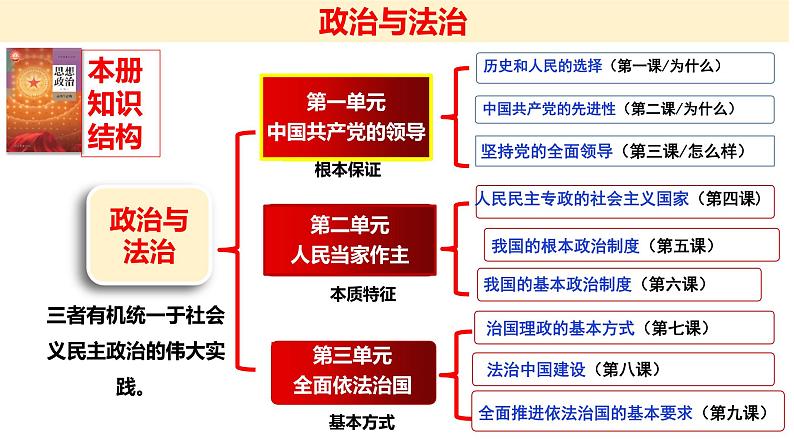 第三课 坚持和加强党的全面领导课件-2024届高考政治一轮复习统编版必修三政治与法治01