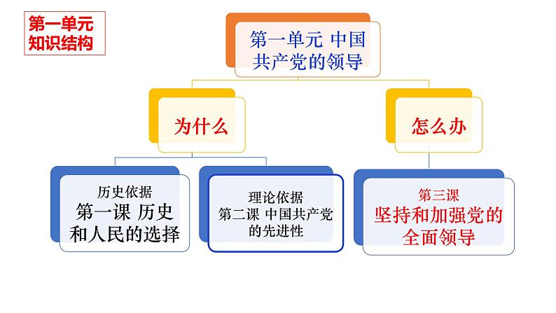 第三课 坚持和加强党的全面领导课件-2024届高考政治一轮复习统编版必修三政治与法治02