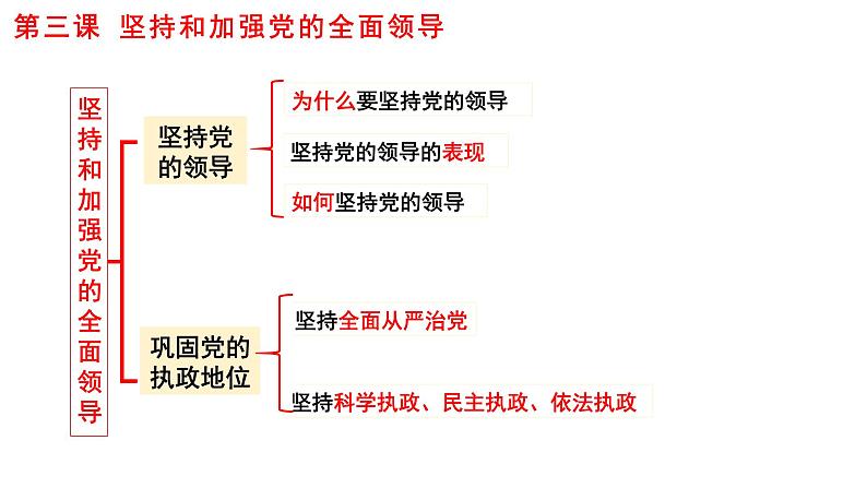 第三课 坚持和加强党的全面领导课件-2024届高考政治一轮复习统编版必修三政治与法治03