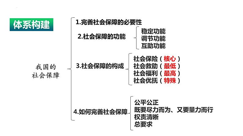 4.2我国的社会保障课件-2024届高考政治一轮复习统编版必修二经济与社会04