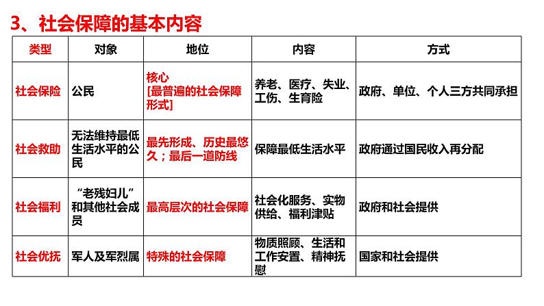 4.2我国的社会保障课件-2024届高考政治一轮复习统编版必修二经济与社会07