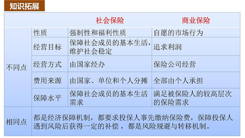 4.2我国的社会保障课件-2024届高考政治一轮复习统编版必修二经济与社会08