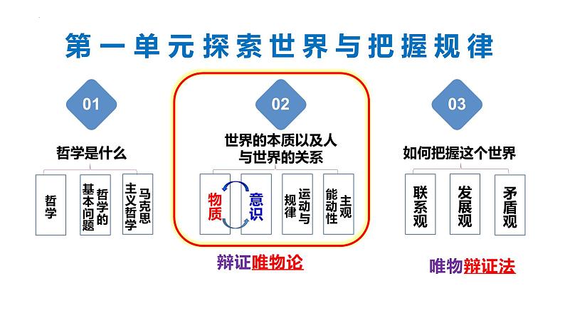 第二课  探究世界的本质 课件-2024届高考政治一轮复习统编版必修四哲学与文化第3页