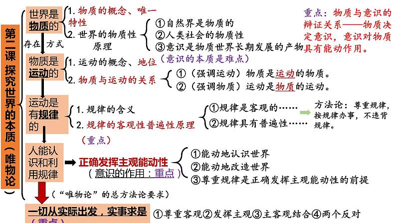 第二课 探究世界的本质 课件-2024届高考政治一轮复习统编版必修四哲学与文化第2页