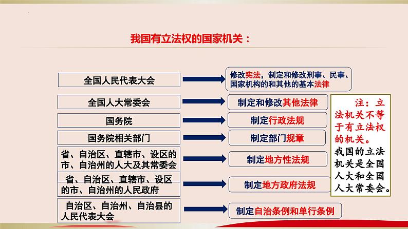 第九课 全面推进依法治国的基本要求 课件-2024届高考政治一轮复习统编版必修三政治与法治第5页