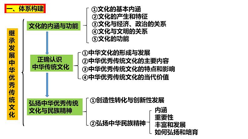 第三单元 文化传承与文化创新 课件-2024届高考政治一轮复习统编版必修四哲学与文化02