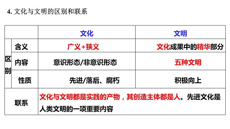 第三单元 文化传承与文化创新 课件-2024届高考政治一轮复习统编版必修四哲学与文化04