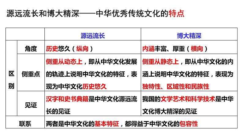 第三单元 文化传承与文化创新 课件-2024届高考政治一轮复习统编版必修四哲学与文化07