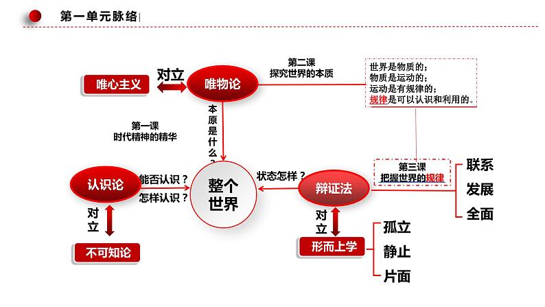 第三课 把握世界的规律 课件-2024届高考政治一轮复习统编版必修四哲学与文化第2页