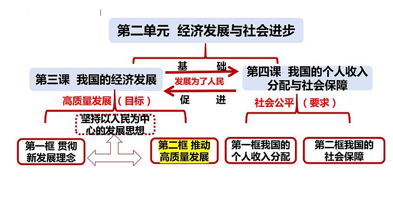 第三课 我国的经济发展 课件-2024届高考政治一轮复习统编版必修二经济与社会02