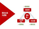 第四课 人民民主专政的社会主义国家课件-2024届高考政治一轮复习统编版必修三政治与法治