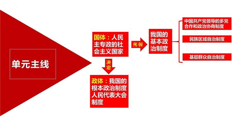 第四课 人民民主专政的社会主义国家课件-2024届高考政治一轮复习统编版必修三政治与法治第2页