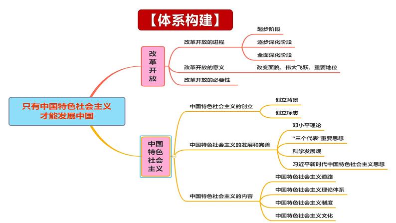 第三课 只有中国特色社会主义才能发展中国 课件-2024届高考政治一轮复习统编版必修一中国特色社会主义04