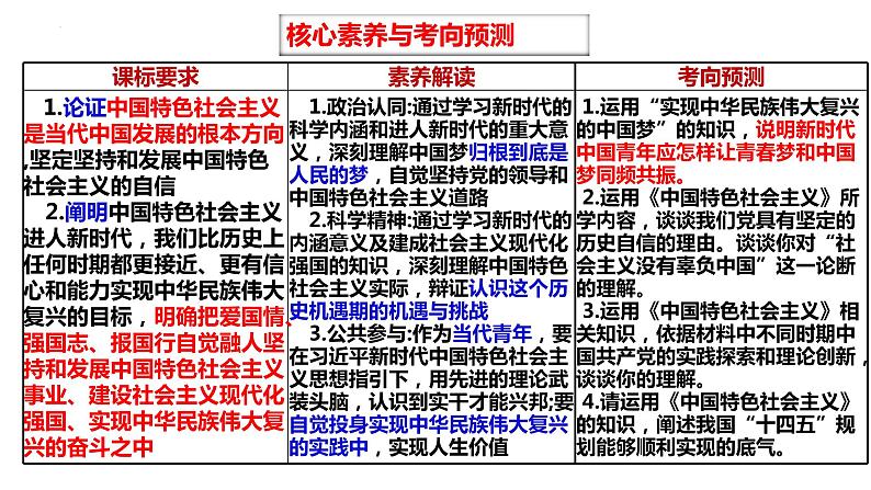 第四课 只有坚持和发展中国特色社会主义才能实现中华民族伟大复兴  课件- 2024届高考政治二轮复习统编版必修一中国特色社会主义02