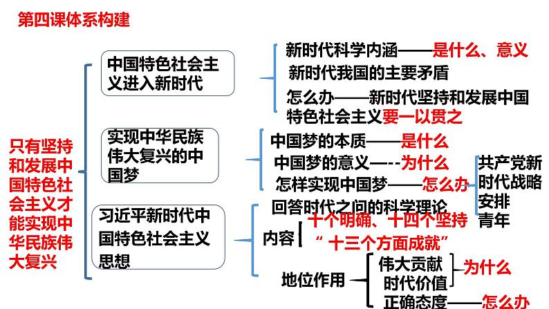 第四课 只有坚持和发展中国特色社会主义才能实现中华民族伟大复兴  课件- 2024届高考政治二轮复习统编版必修一中国特色社会主义03