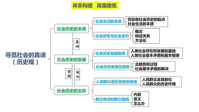 第五课 寻觅社会的真谛 课件-2024届高考政治一轮复习统编版必修四哲学与文化第3页