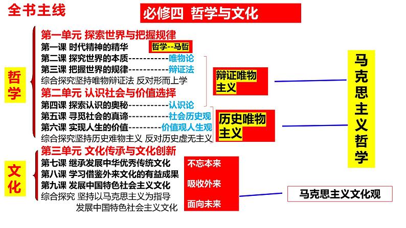 第一课 时代精神的精华 课件-2024届高考政治一轮复习统编版必修四哲学与文化01