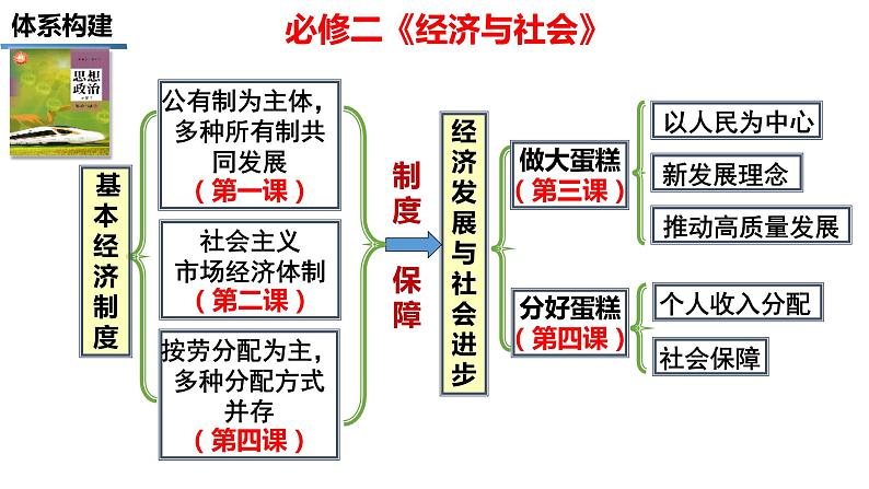 第一课 我国的生产资料所有制 课件-2024届高考政治一轮复习统编版必修二经济与社会03