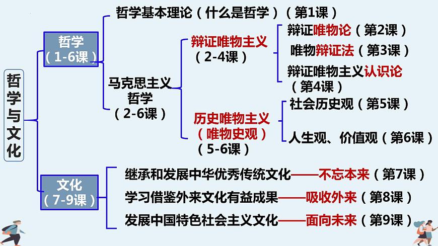 哲学与文化第一课第二课+课件-2024届高考政治一轮复习统编版必修四第2页