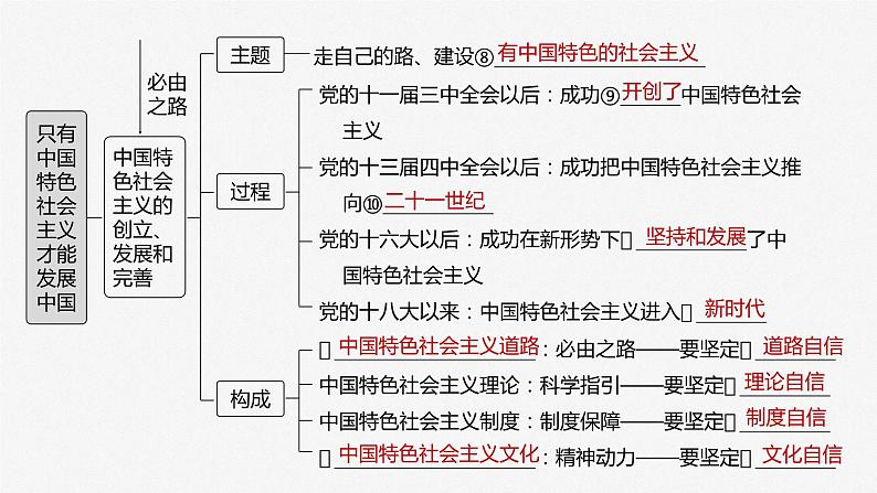 2024届高考政治一轮复习（部编版江苏专用）必修1中国特色社会主义第三课只有中国特色社会主义才能发展中国课件第4页