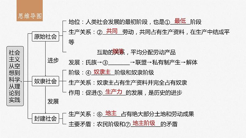 2024届高考政治一轮复习（部编版江苏专用）必修1中国特色社会主义第一课课时1原始社会的解体和阶级社会的演进课件第3页