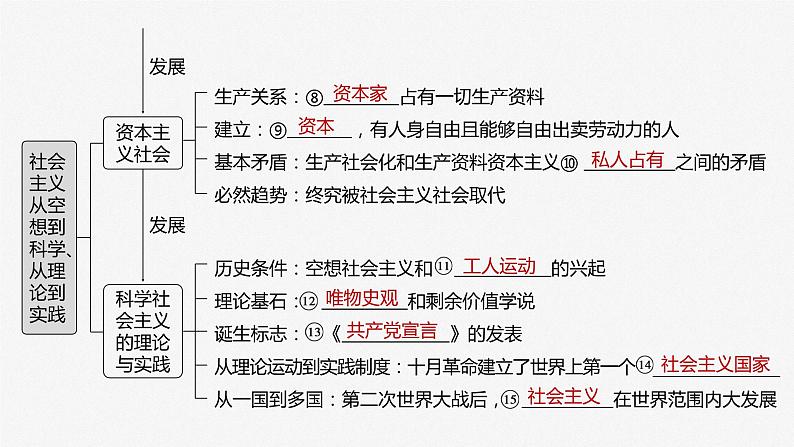 2024届高考政治一轮复习（部编版江苏专用）必修1中国特色社会主义第一课课时1原始社会的解体和阶级社会的演进课件第4页