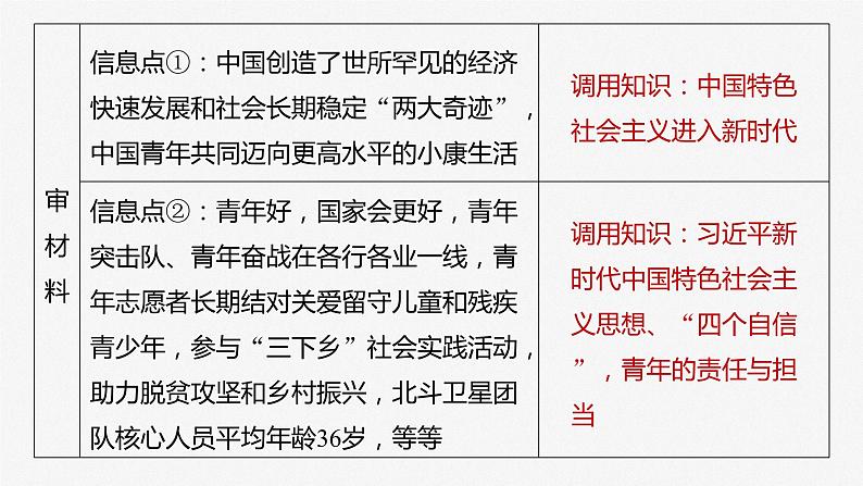 2024届高考政治一轮复习（部编版江苏专用）必修1中国特色社会主义第四课大题攻略主观题对“新时代青年的使命与担当”的考查课件第6页