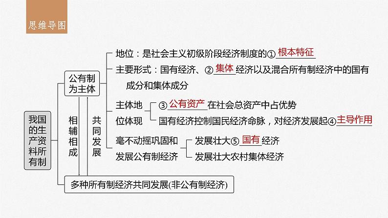 2024届高考政治一轮复习（部编版江苏专用）必修2经济与社会第五课课时1坚持公有制为主体课件03