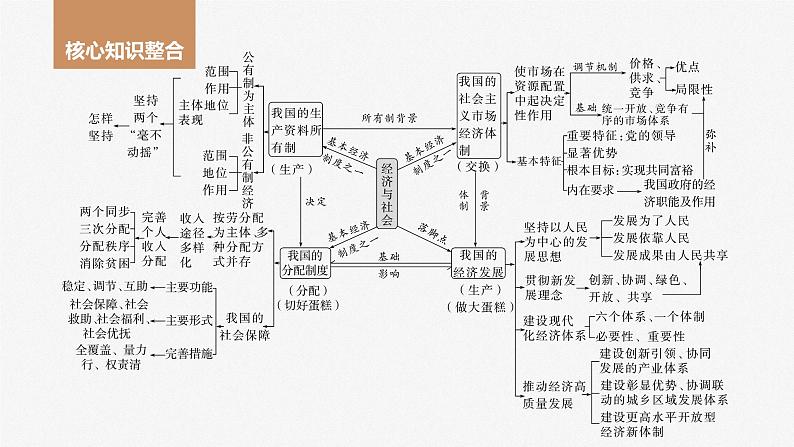 2024届高考政治一轮复习（部编版江苏专用）必修2经济与社会阶段提升复习二经济与社会课件02