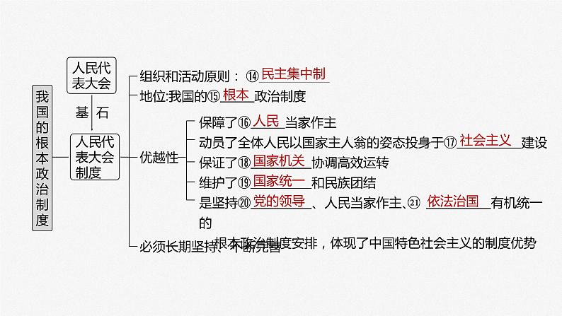 2024届高考政治一轮复习（部编版江苏专用）必修3政治与法治第十三课我国的根本政治制度课件第4页