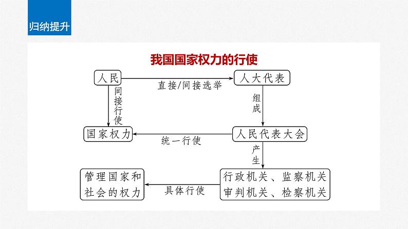 2024届高考政治一轮复习（部编版江苏专用）必修3政治与法治第十三课我国的根本政治制度课件第8页