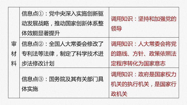 2024届高考政治一轮复习（部编版江苏专用）必修3政治与法治第十三课大题攻略主观题对“人大、人大代表和人民代表大会制度”的考查课件第6页