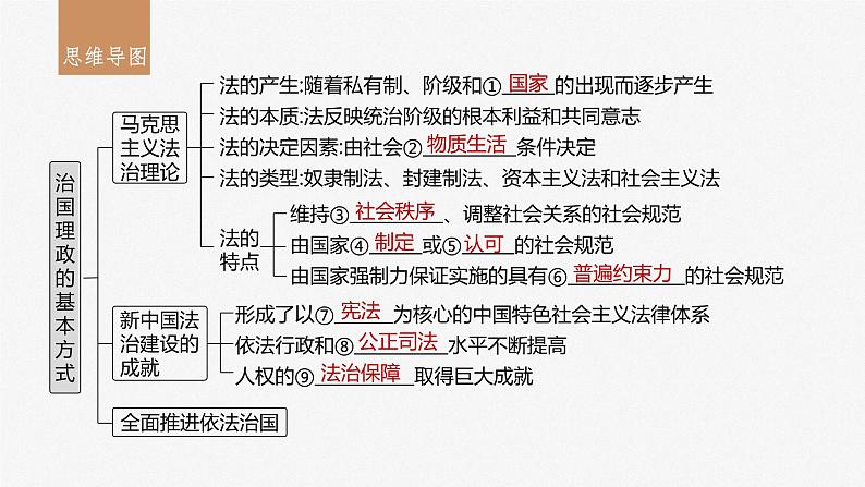 2024届高考政治一轮复习（部编版江苏专用）必修3政治与法治第十五课治国理政的基本方式课件第3页