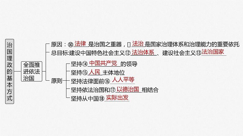 2024届高考政治一轮复习（部编版江苏专用）必修3政治与法治第十五课治国理政的基本方式课件第4页