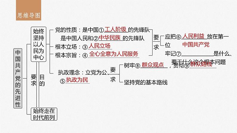 2024届高考政治一轮复习（部编版江苏专用）必修3政治与法治第十课中国共产党的先进性课件第3页