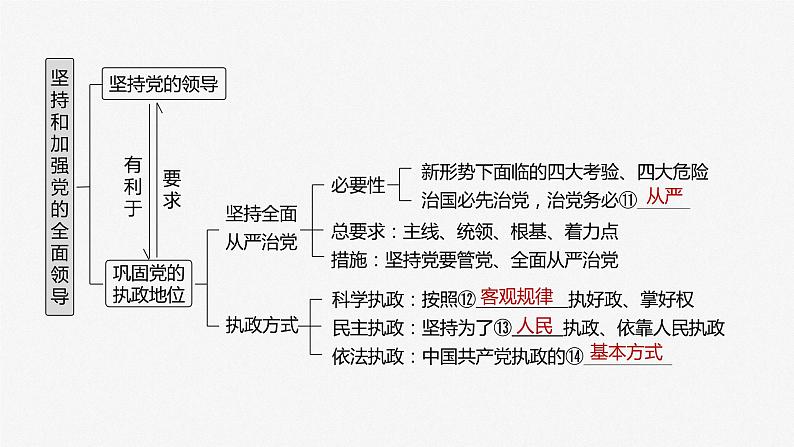 2024届高考政治一轮复习（部编版江苏专用）必修3政治与法治第十一课课时1坚持党的领导课件第4页