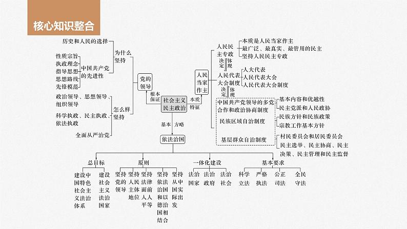 2024届高考政治一轮复习（部编版江苏专用）必修3政治与法治阶段提升复习三坚持党的领导、人民当家作主、依法治国有机统一课件第2页