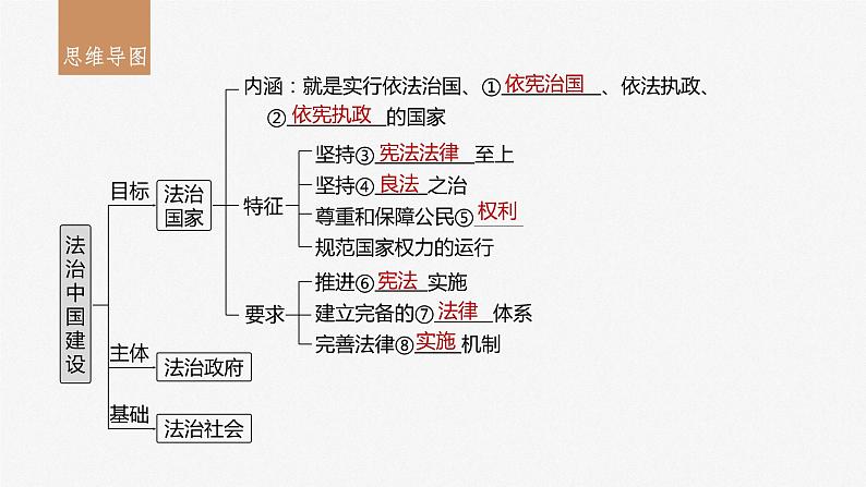 2024届高考政治一轮复习（部编版江苏专用）必修3政治与法治第十六课课时1法治国家与法治社会课件第3页