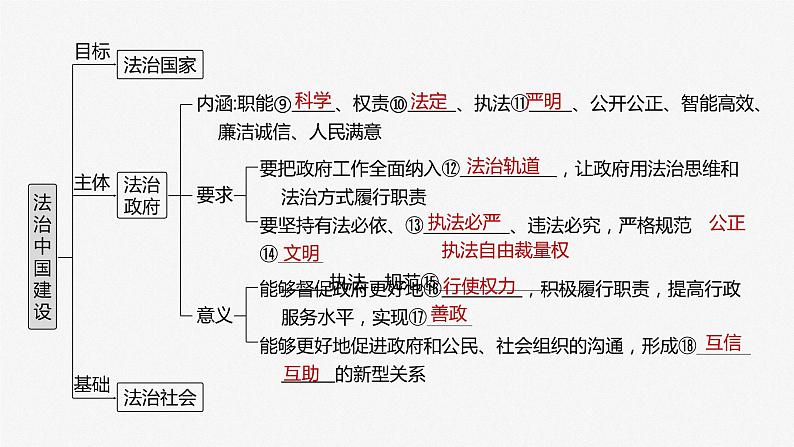 2024届高考政治一轮复习（部编版江苏专用）必修3政治与法治第十六课课时1法治国家与法治社会课件第4页