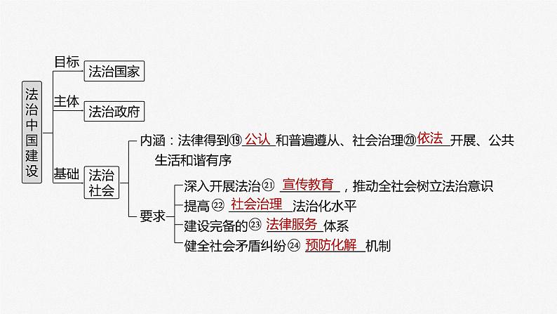 2024届高考政治一轮复习（部编版江苏专用）必修3政治与法治第十六课课时1法治国家与法治社会课件第5页