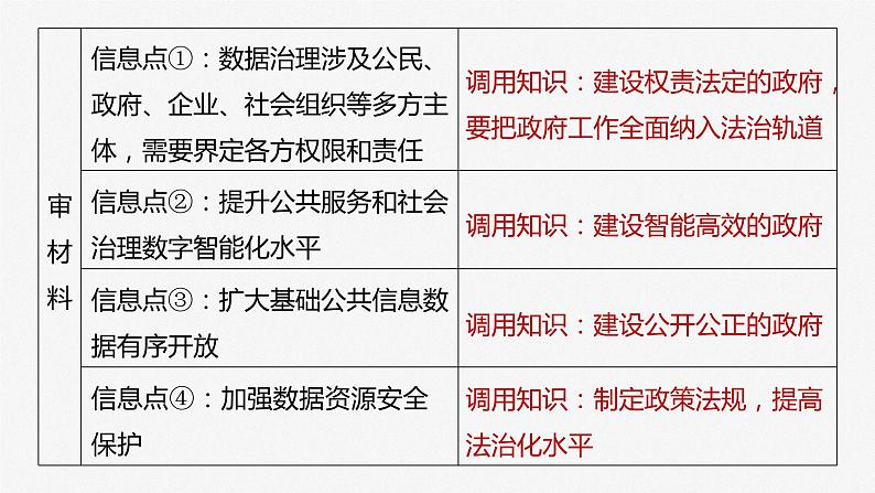 2024届高考政治一轮复习（部编版江苏专用）必修3政治与法治第十六课课时2大题攻略主观题对“法治政府”的考查课件06