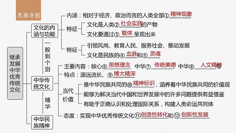 2024届高考政治一轮复习（部编版江苏专用）必修4哲学与文化第二十四课课时1正确认识中华传统文化课件第3页