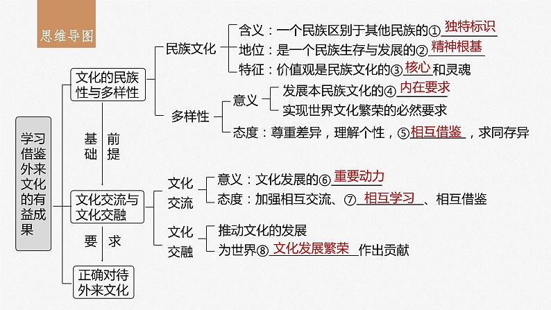 2024届高考政治一轮复习（部编版江苏专用）必修4哲学与文化第二十五课学习借鉴外来文化的有益成果课件第3页