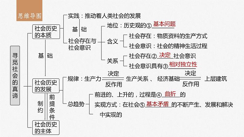 2024届高考政治一轮复习（部编版江苏专用）必修4哲学与文化第二十二课寻觅社会的真谛课件第3页