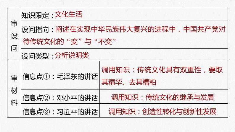 2024届高考政治一轮复习（部编版江苏专用）必修4哲学与文化第二十四课大题攻略主观题对“继承发展中华优秀传统文化”的考查课件第4页