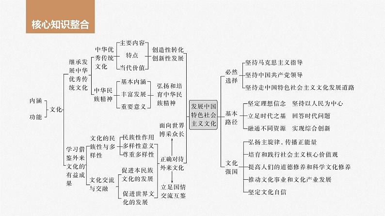 2024届高考政治一轮复习（部编版江苏专用）必修4哲学与文化阶段提升复习五文化传承与文化创新课件02