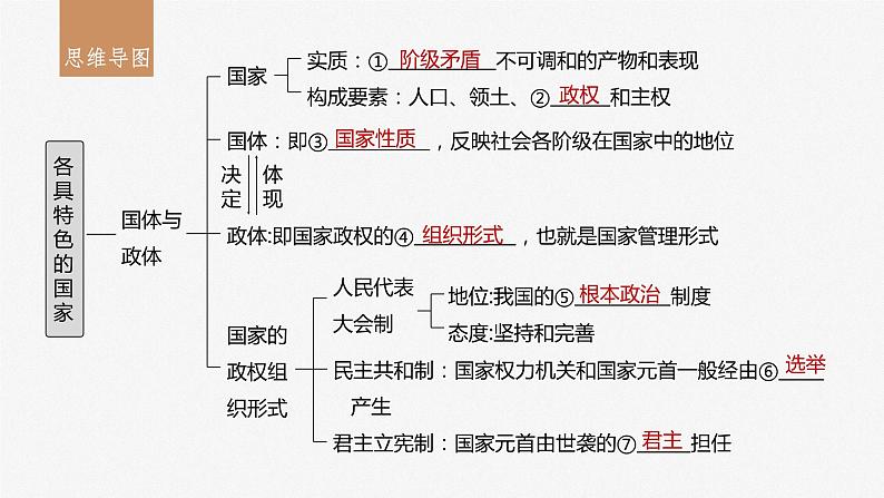 2024届高考政治一轮复习（部编版江苏专用）选择性必修1当代国际政治与经济第二十七课课时1国体与政体课件03