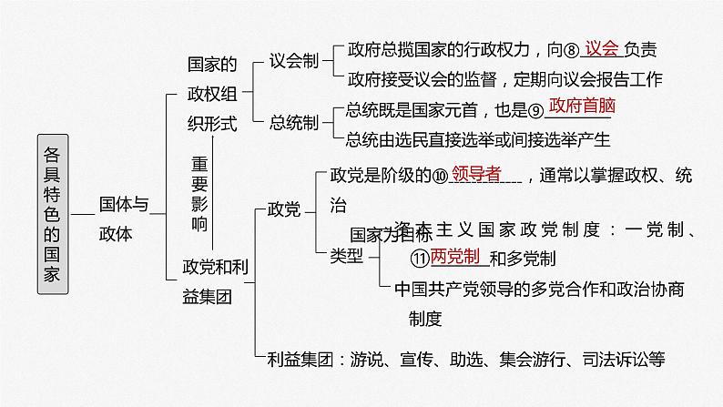 2024届高考政治一轮复习（部编版江苏专用）选择性必修1当代国际政治与经济第二十七课课时1国体与政体课件04