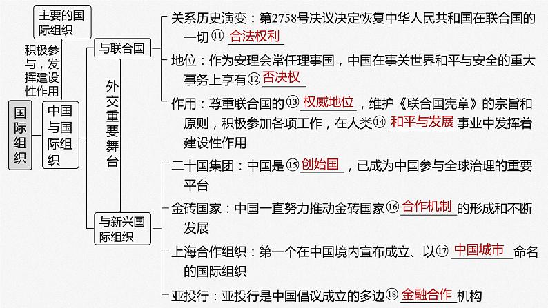 2024届高考政治一轮复习（部编版江苏专用）选择性必修1当代国际政治与经济第三十课课时1国际组织与联合国课件04